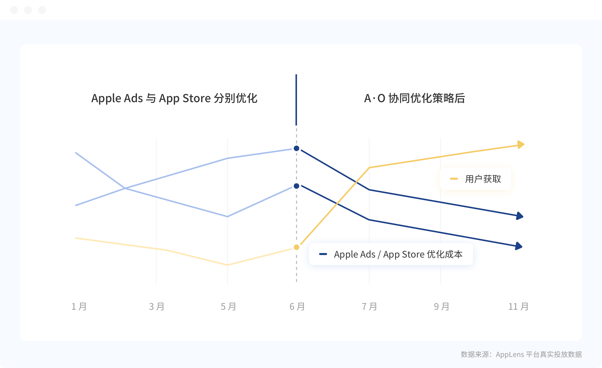 AO chart